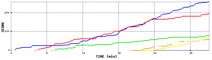 Score Graph