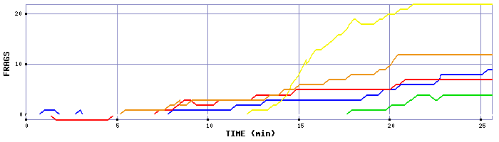 Frag Graph