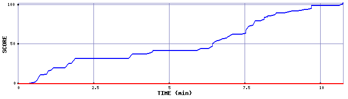 Score Graph