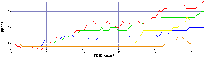 Frag Graph