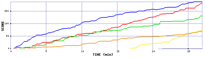 Score Graph