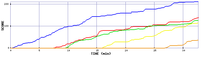 Score Graph