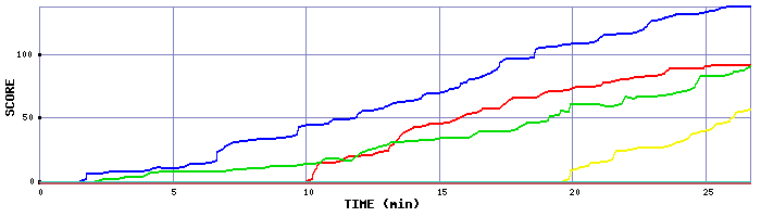 Score Graph