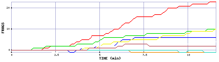 Frag Graph