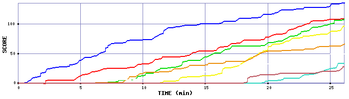 Score Graph