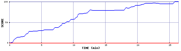 Score Graph