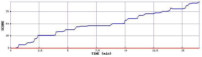 Score Graph
