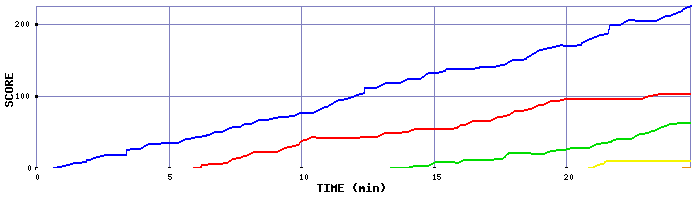 Score Graph