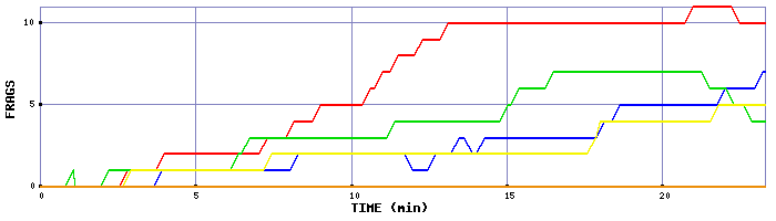 Frag Graph