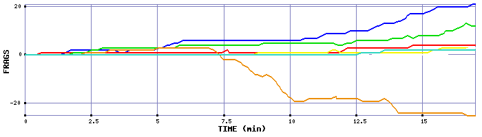 Frag Graph