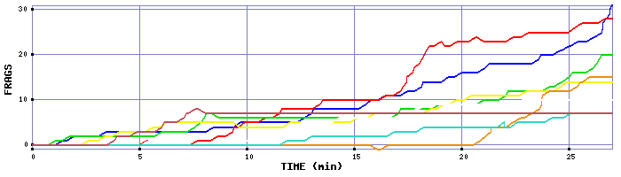 Frag Graph