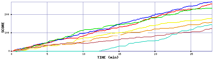Score Graph
