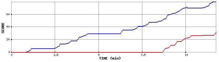 Score Graph