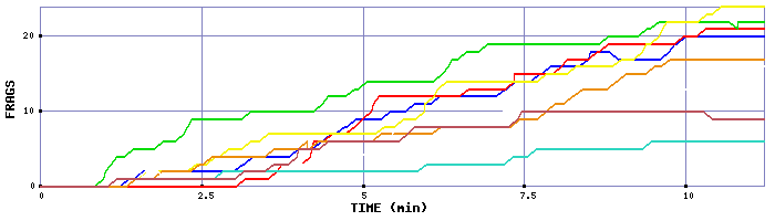 Frag Graph