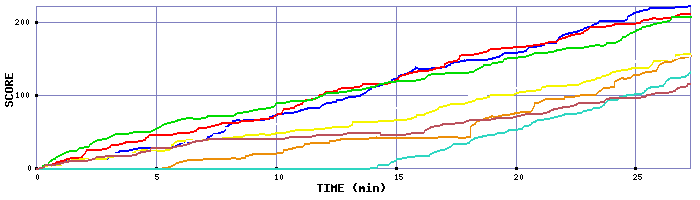 Score Graph