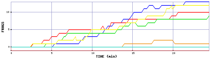 Frag Graph
