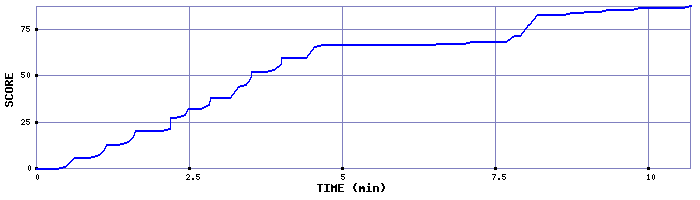 Score Graph