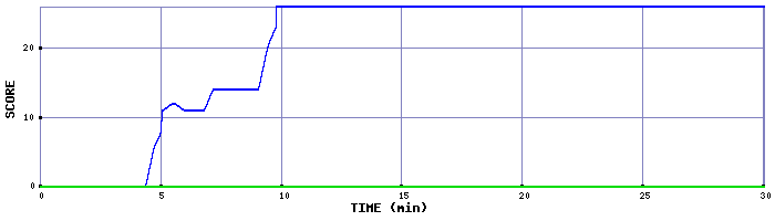 Score Graph