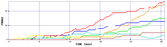 Frag Graph