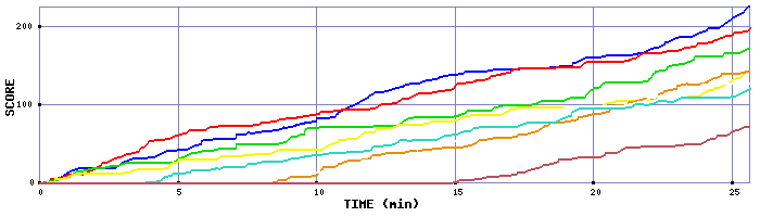 Score Graph