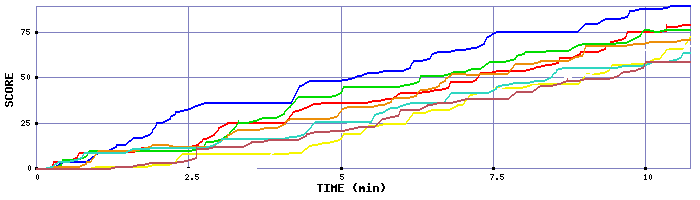 Score Graph