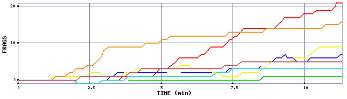 Frag Graph