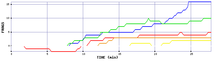 Frag Graph
