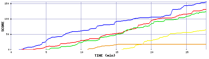 Score Graph