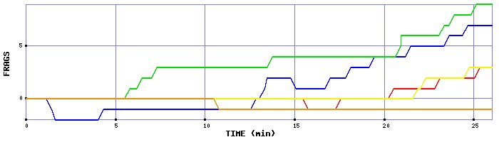 Frag Graph