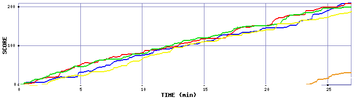 Score Graph