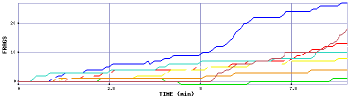 Frag Graph