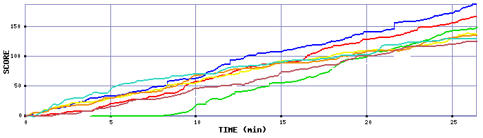 Score Graph