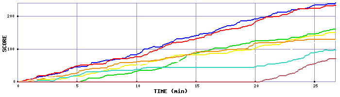 Score Graph