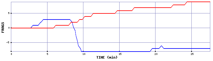 Frag Graph