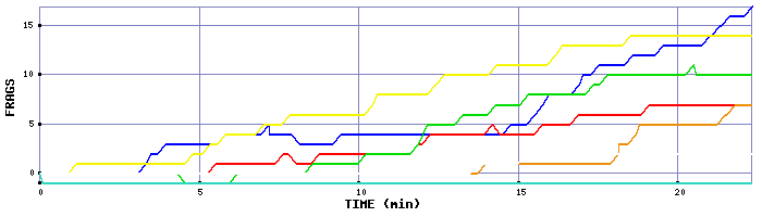 Frag Graph
