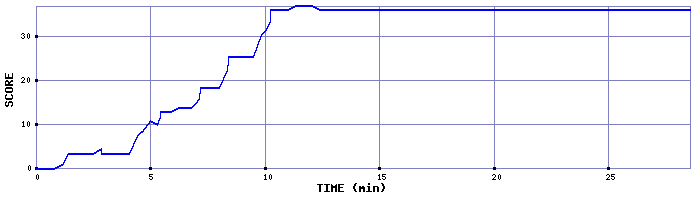 Score Graph