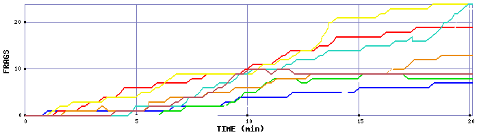 Frag Graph