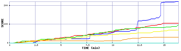 Score Graph