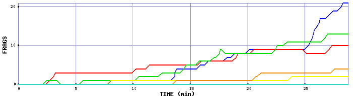 Frag Graph