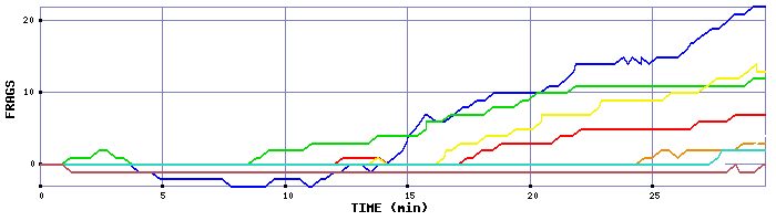 Frag Graph