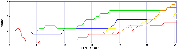 Frag Graph