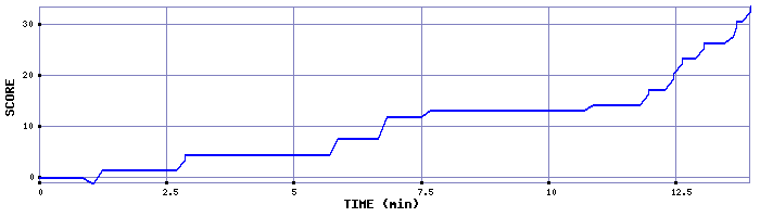 Score Graph