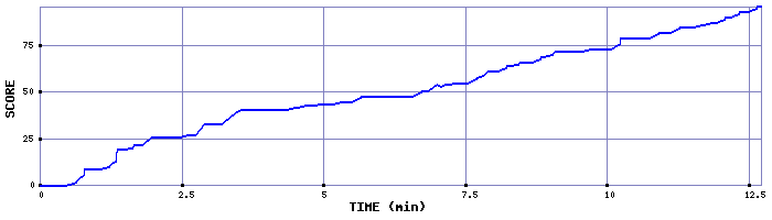 Score Graph