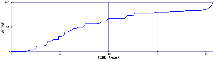 Score Graph