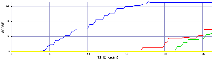 Score Graph
