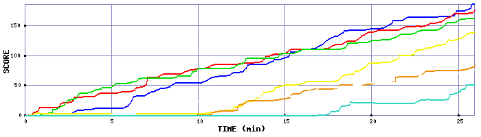 Score Graph