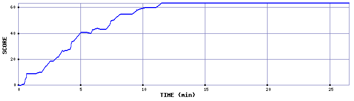 Score Graph
