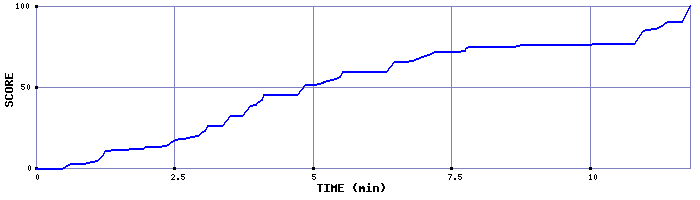 Score Graph