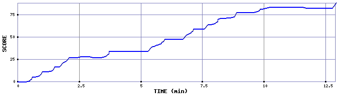 Score Graph