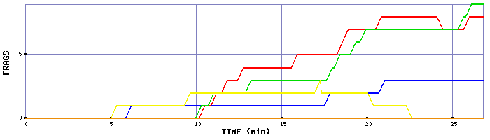 Frag Graph
